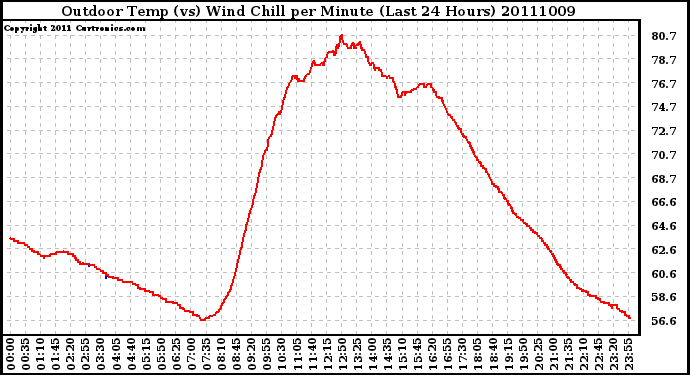 Milwaukee Weather Outdoor Temp (vs) Wind Chill per Minute (Last 24 Hours)