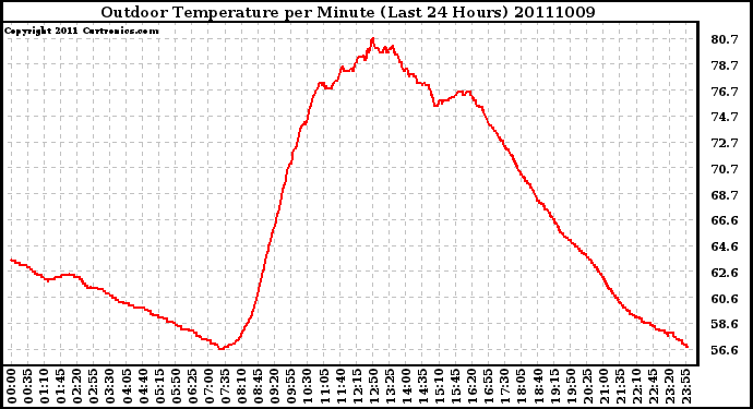 Milwaukee Weather Outdoor Temperature per Minute (Last 24 Hours)