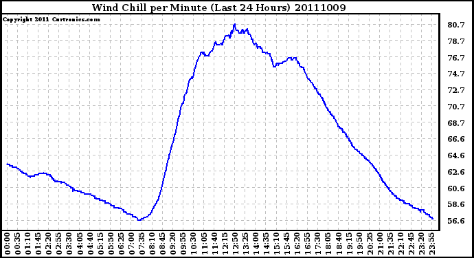 Milwaukee Weather Wind Chill per Minute (Last 24 Hours)