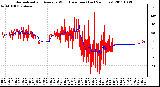 Milwaukee Weather Normalized and Average Wind Direction (Last 24 Hours)