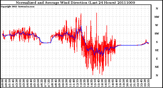 Milwaukee Weather Normalized and Average Wind Direction (Last 24 Hours)