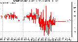 Milwaukee Weather Normalized Wind Direction (Last 24 Hours)