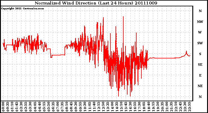 Milwaukee Weather Normalized Wind Direction (Last 24 Hours)