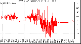 Milwaukee Weather Wind Direction (Last 24 Hours)