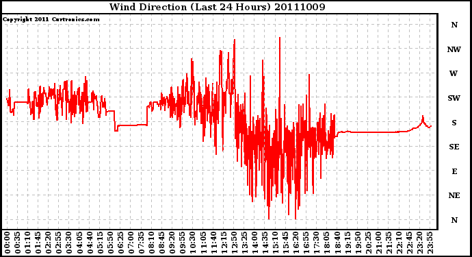 Milwaukee Weather Wind Direction (Last 24 Hours)