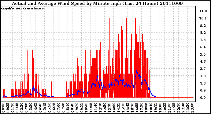 Milwaukee Weather Actual and Average Wind Speed by Minute mph (Last 24 Hours)