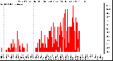 Milwaukee Weather Wind Speed by Minute mph (Last 24 Hours)