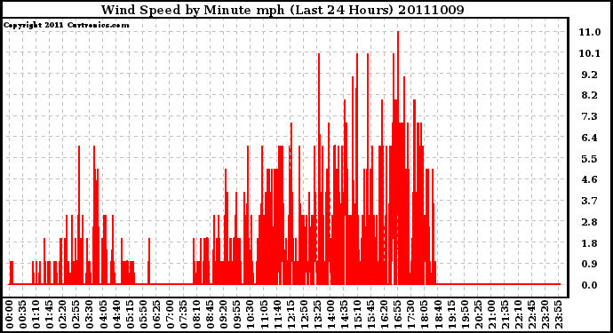 Milwaukee Weather Wind Speed by Minute mph (Last 24 Hours)