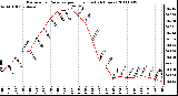 Milwaukee Weather Barometric Pressure per Hour (Last 24 Hours)