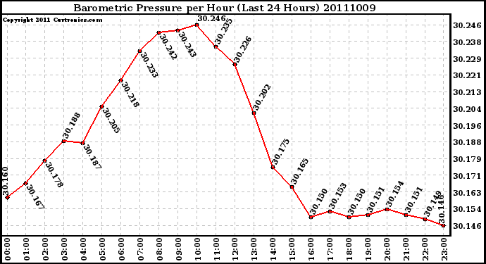 Milwaukee Weather Barometric Pressure per Hour (Last 24 Hours)