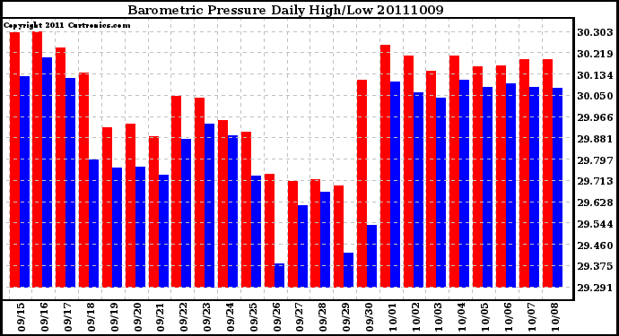 Milwaukee Weather Barometric Pressure Daily High/Low