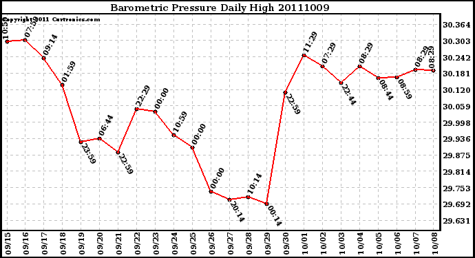 Milwaukee Weather Barometric Pressure Daily High