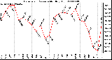 Milwaukee Weather Barometric Pressure Monthly High