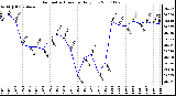 Milwaukee Weather Barometric Pressure Daily Low