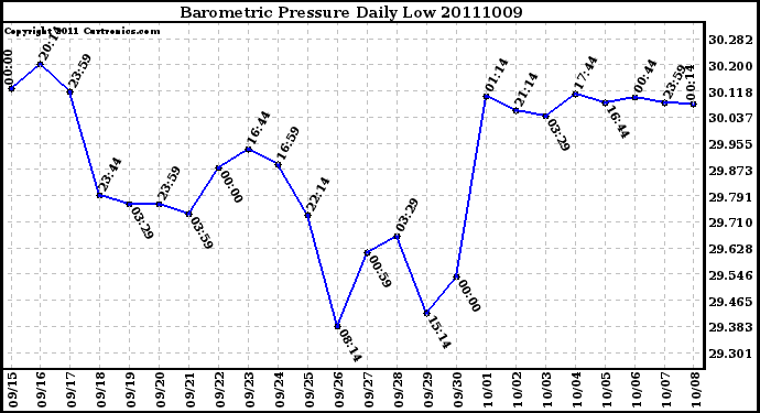 Milwaukee Weather Barometric Pressure Daily Low