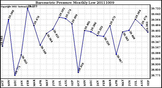 Milwaukee Weather Barometric Pressure Monthly Low