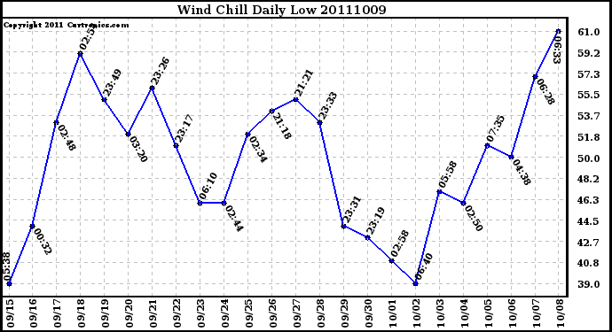 Milwaukee Weather Wind Chill Daily Low