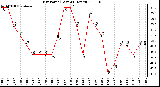 Milwaukee Weather Dew Point (Last 24 Hours)