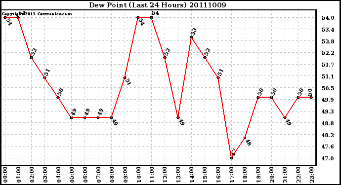 Milwaukee Weather Dew Point (Last 24 Hours)