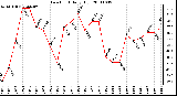 Milwaukee Weather Dew Point Daily High