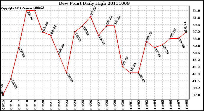 Milwaukee Weather Dew Point Daily High