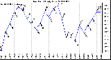 Milwaukee Weather Dew Point Daily Low