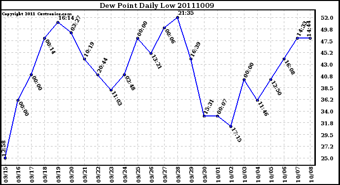 Milwaukee Weather Dew Point Daily Low