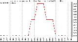 Milwaukee Weather Evapotranspiration per Hour (Last 24 Hours) (Inches)