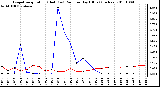 Milwaukee Weather Evapotranspiration (Red) (vs) Rain per Day (Blue) (Inches)