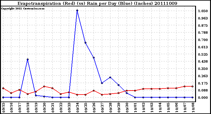 Milwaukee Weather Evapotranspiration (Red) (vs) Rain per Day (Blue) (Inches)