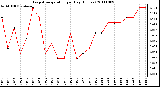 Milwaukee Weather Evapotranspiration per Day (Inches)