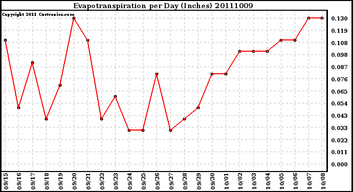 Milwaukee Weather Evapotranspiration per Day (Inches)