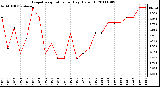 Milwaukee Weather Evapotranspiration per Day (Oz/sq ft)