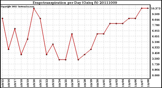 Milwaukee Weather Evapotranspiration per Day (Oz/sq ft)