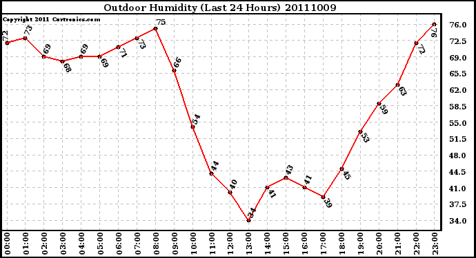 Milwaukee Weather Outdoor Humidity (Last 24 Hours)