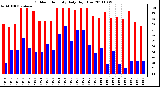 Milwaukee Weather Outdoor Humidity Daily High/Low