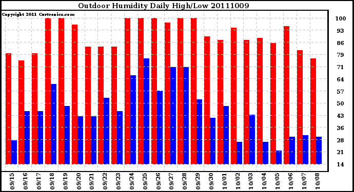 Milwaukee Weather Outdoor Humidity Daily High/Low