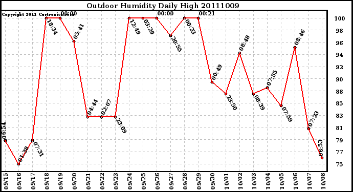 Milwaukee Weather Outdoor Humidity Daily High