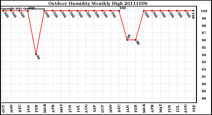 Milwaukee Weather Outdoor Humidity Monthly High