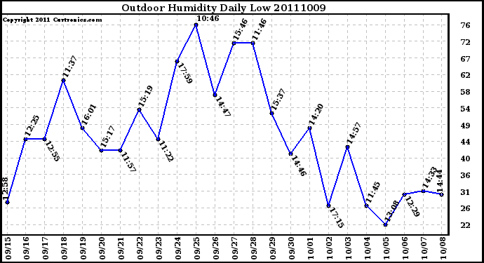 Milwaukee Weather Outdoor Humidity Daily Low