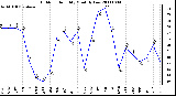 Milwaukee Weather Outdoor Humidity Monthly Low