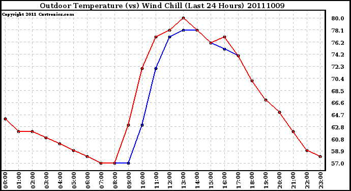 Milwaukee Weather Outdoor Temperature (vs) Wind Chill (Last 24 Hours)