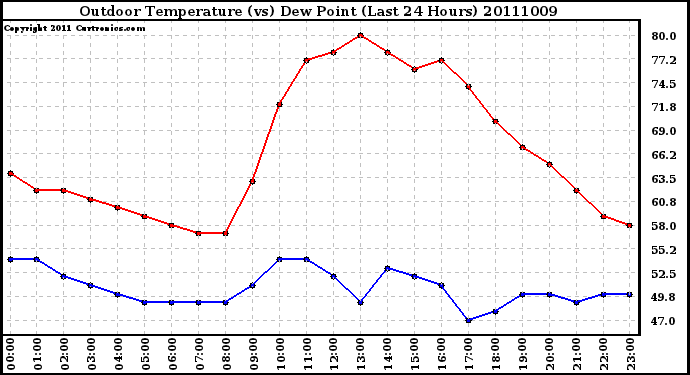 Milwaukee Weather Outdoor Temperature (vs) Dew Point (Last 24 Hours)