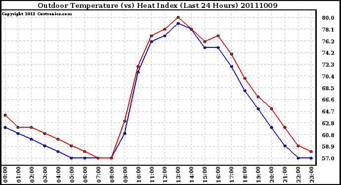 Milwaukee Weather Outdoor Temperature (vs) Heat Index (Last 24 Hours)