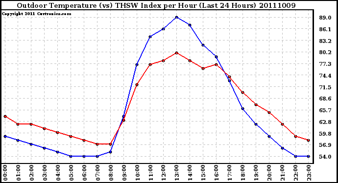 Milwaukee Weather Outdoor Temperature (vs) THSW Index per Hour (Last 24 Hours)