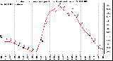 Milwaukee Weather Outdoor Temperature per Hour (Last 24 Hours)