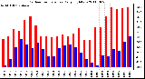 Milwaukee Weather Outdoor Temperature Daily High/Low