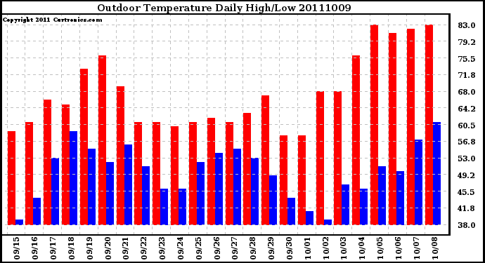 Milwaukee Weather Outdoor Temperature Daily High/Low