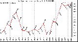 Milwaukee Weather Outdoor Temperature Daily High