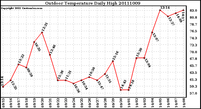 Milwaukee Weather Outdoor Temperature Daily High